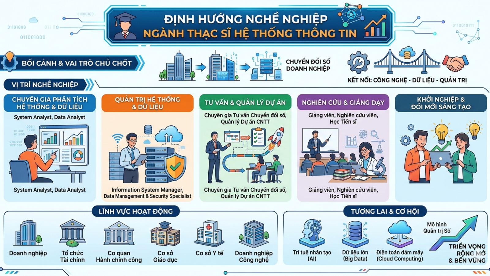 ĐỊNH HƯỚNG NGHỀ NGHIỆP NGÀNH THẠC SĨ HỆ THỐNG THÔNG TIN